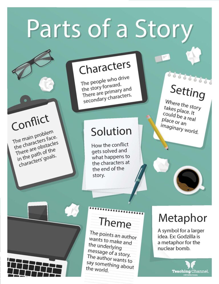 Classroom Poster: Parts of a Story (Grades 10-12) | Teaching Channel